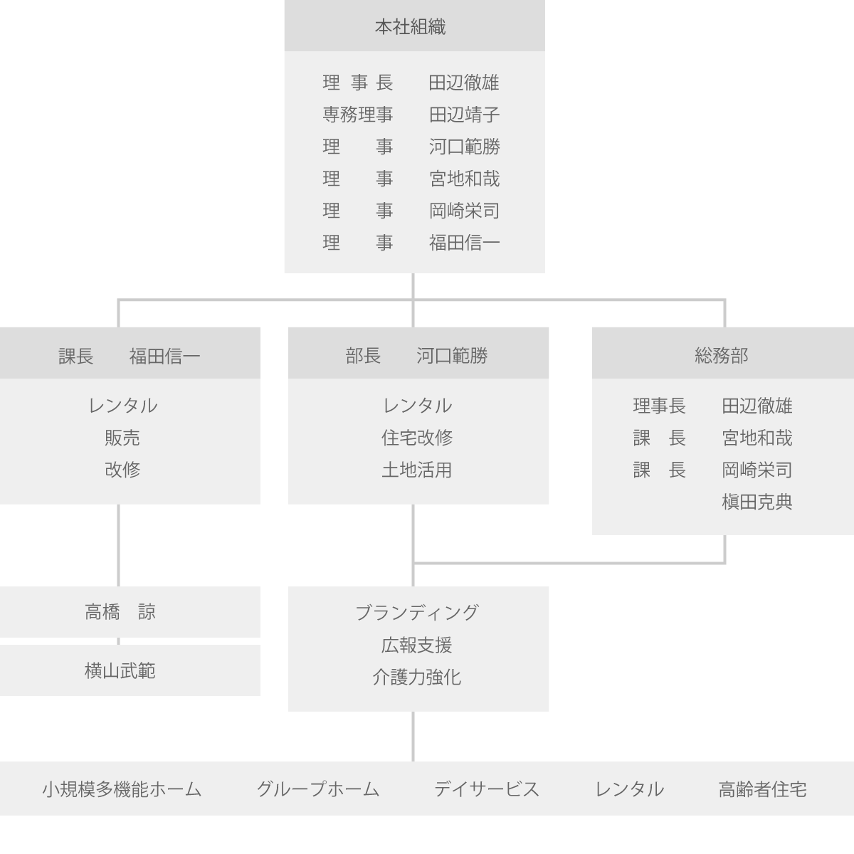 組織図